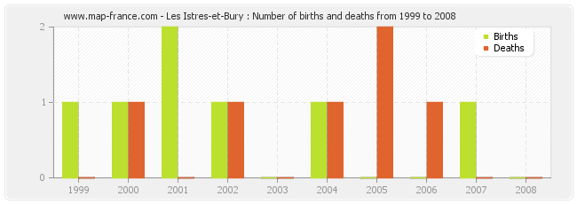 Les Istres-et-Bury : Number of births and deaths from 1999 to 2008